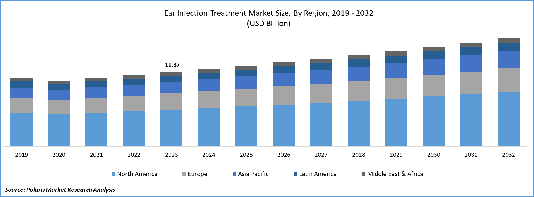 Ear Infection Treatment Market Size